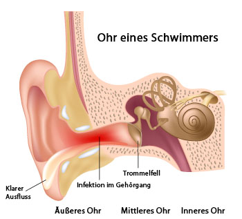 Ohr eines Schwimmers